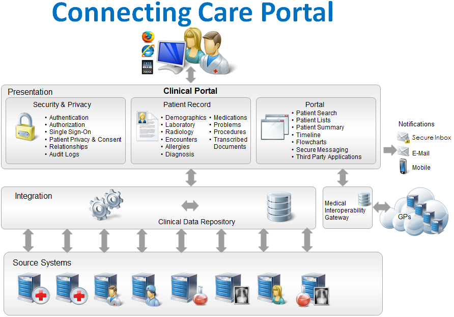 Connecting Care - Integrating health and social care records for better-quality care and planning featured image