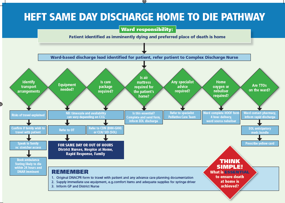 Supporting Rapid Discharge Home to Die - Developing an aide memoir for ward teams featured image