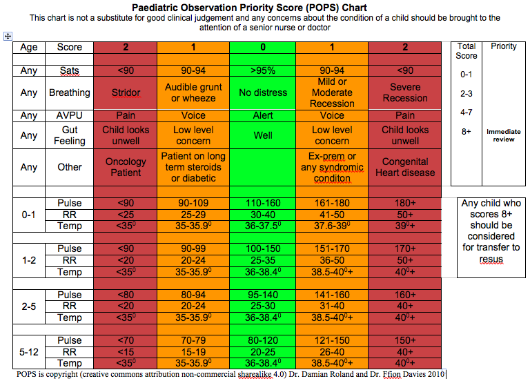 The Paediatric Observation Priority Score: Detecting Serious Illness &amp; Aiding Safe Discharge featured image