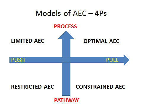 AEC 4Ps