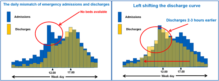 Practical advice to improve earlier discharge times - ECIST quick guide featured image