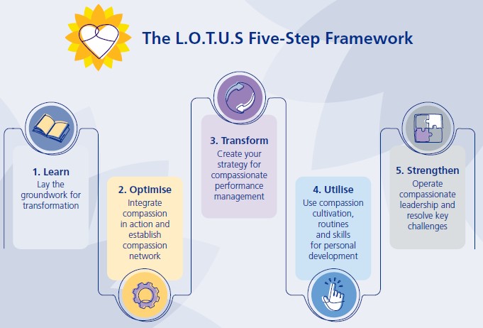 The L.O.T.U.S. Compassionate Framework and Toolkit featured image