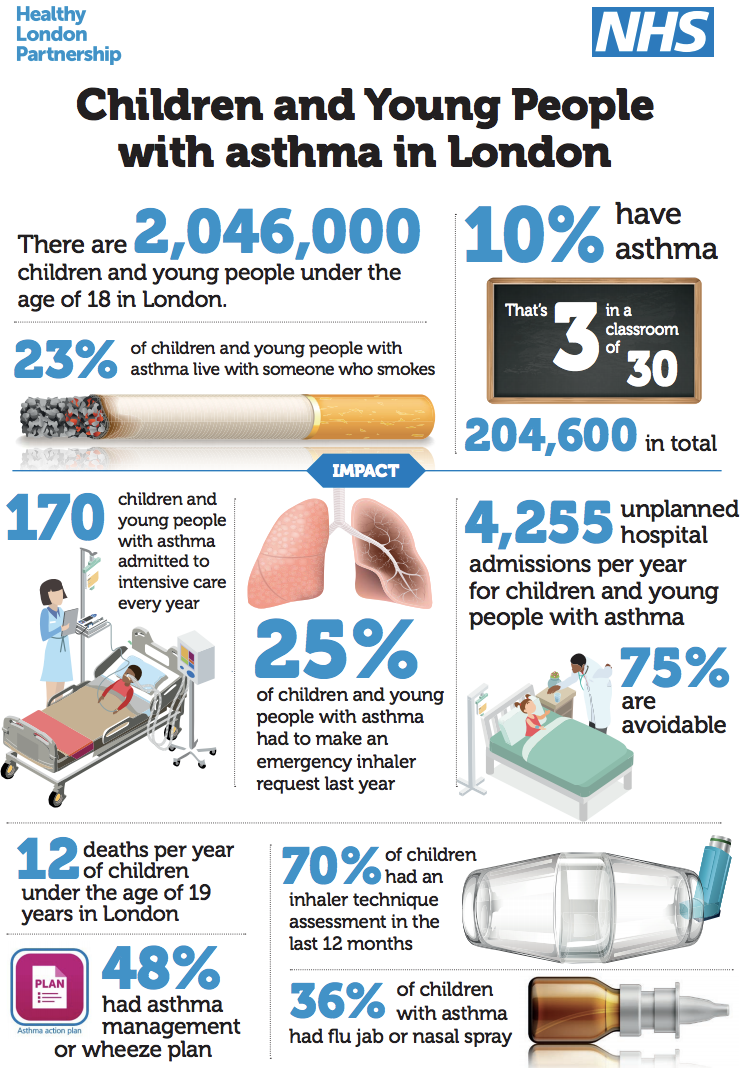 #AskAboutAsthma campaign to improve awareness of children's asthma in London featured image