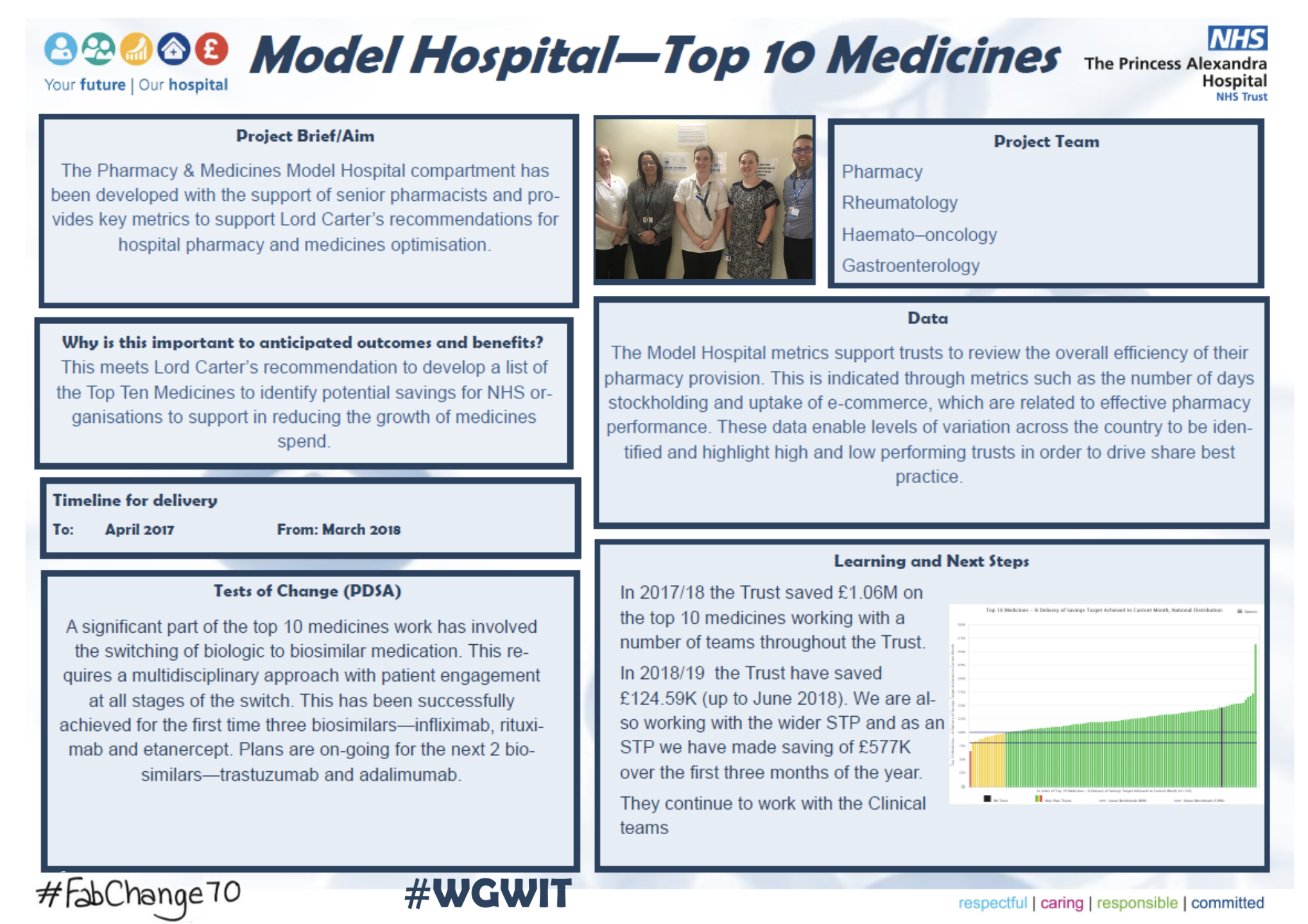 PAHT Model Hospital Top 10 Medicines Fab NHS Stuff