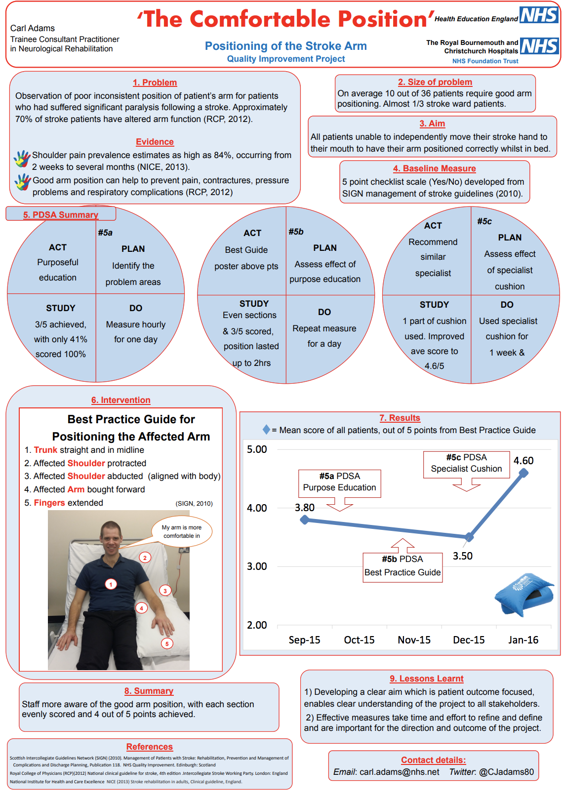 The Comfortable Arm Positioning of the Stroke Arm Fab NHS Stuff