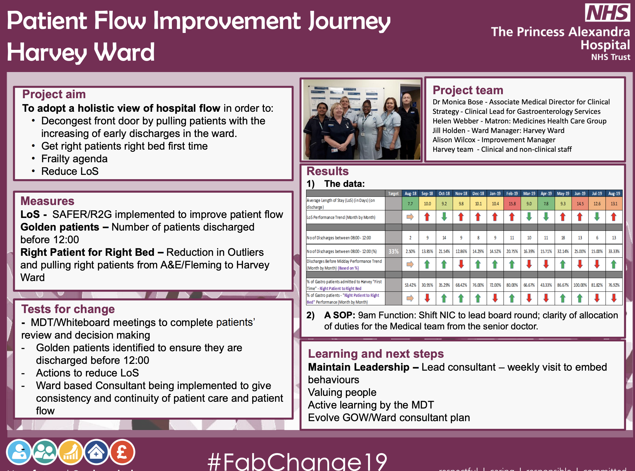 PAHT - Patient Flow Improvement Journey- Harvey Ward - @QualityFirstPAH featured image
