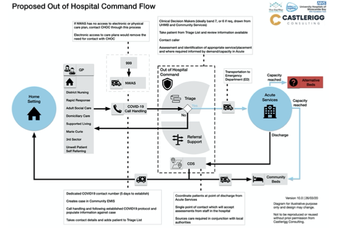 Out of Hospital COVID-19 Command -  Patient Flow Project - the Morecambe Bay Way ...... featured image