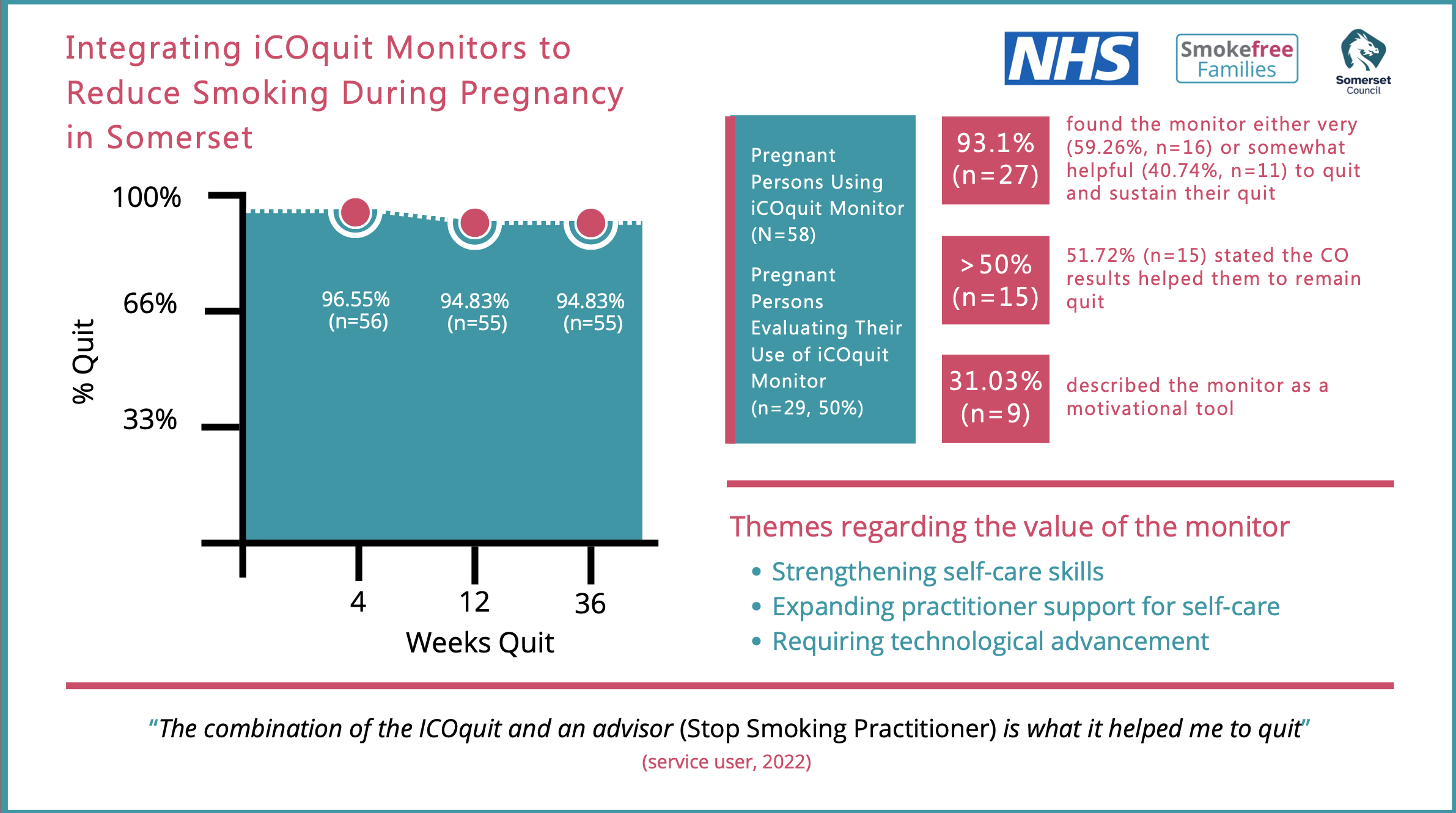 Reducing SATOD (Smoking at Time of Delivery) in Somerset with the integration of the iCOquit for service users featured image