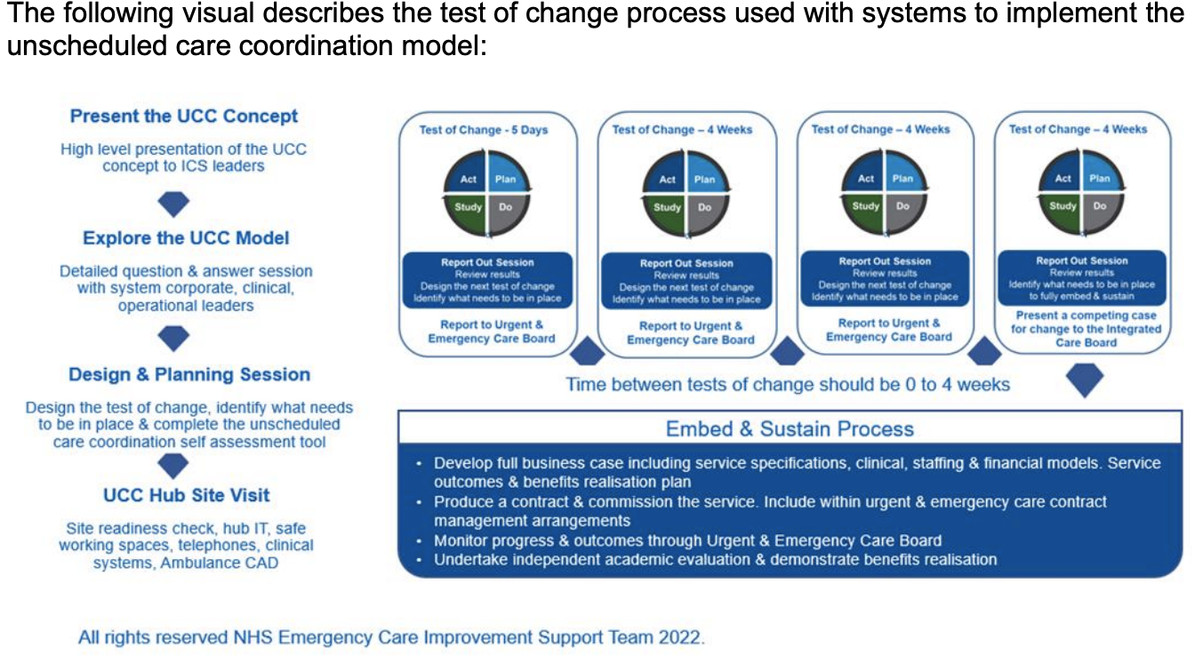 Community Based Unscheduled Care Coordination - Preventing unnecessary hospital attendance and admission for sub-acute patients requiring unscheduled care. featured image