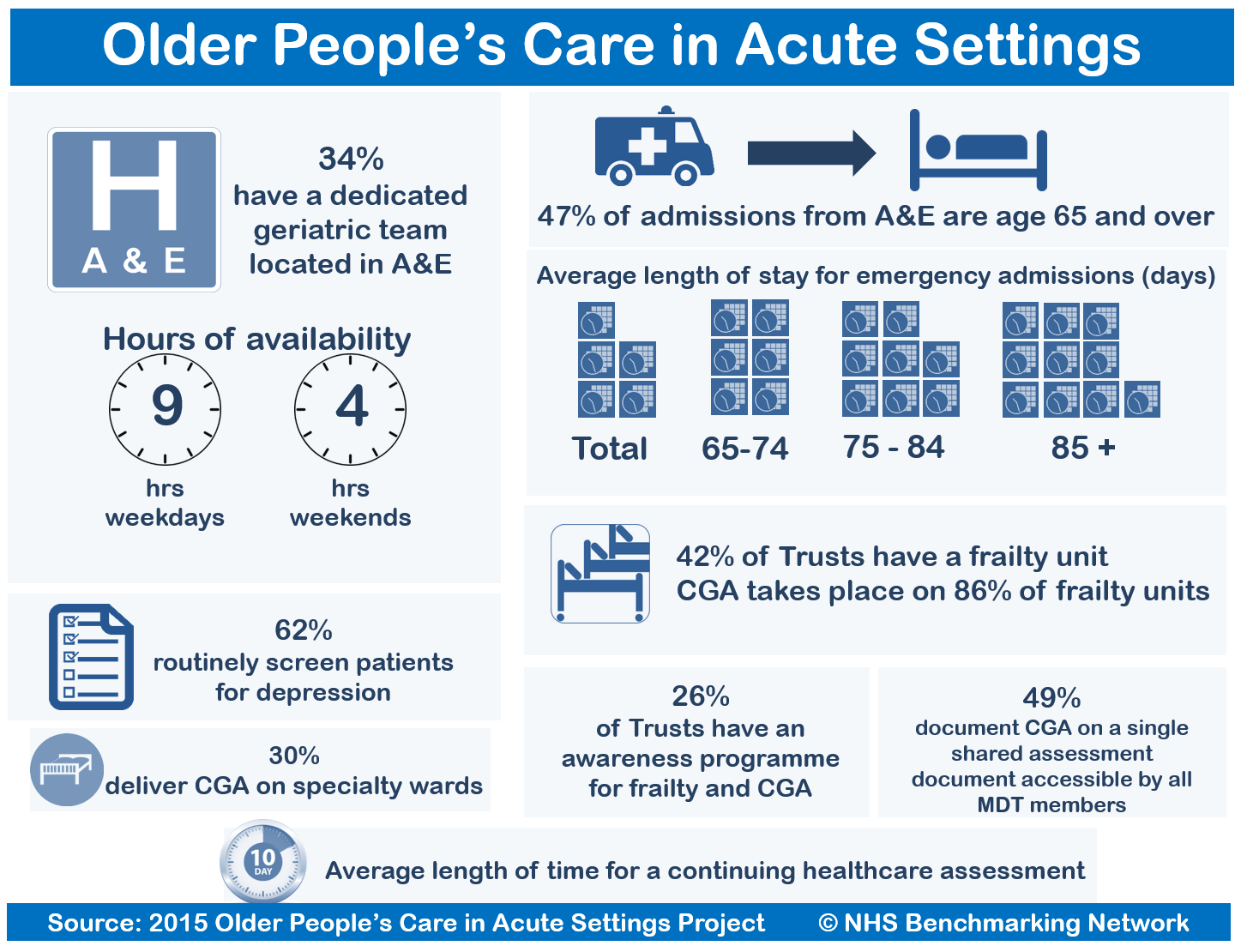 Benchmarking Older People’s Care in Acute Settings featured image