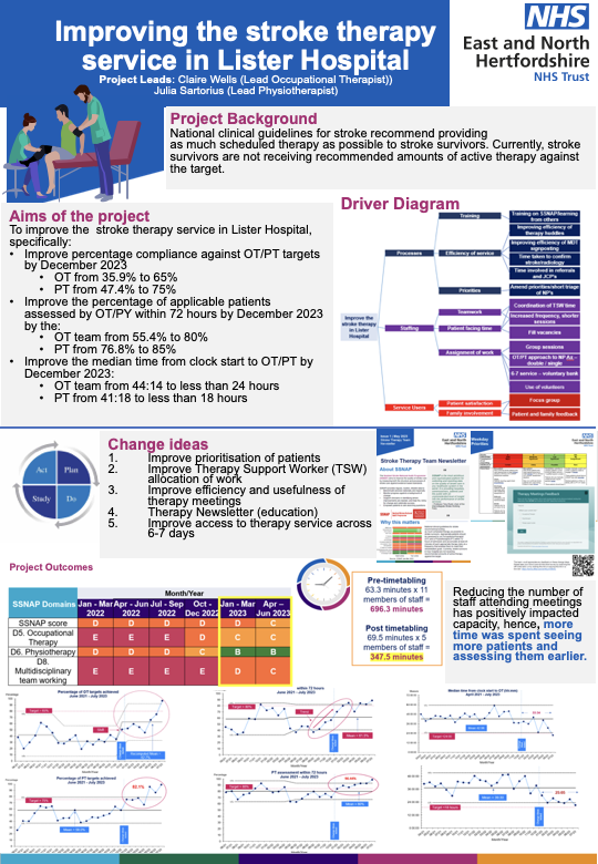 Improving the stroke therapy service at Lister Hospital | Fab NHS Stuff